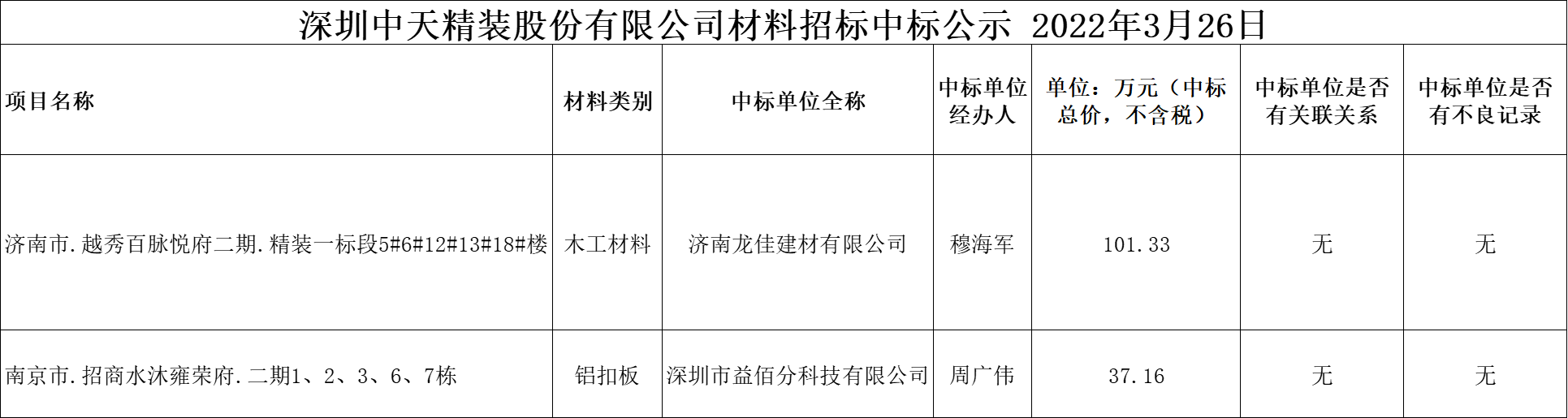 2022年3月26日材料招标结果公示(图1)