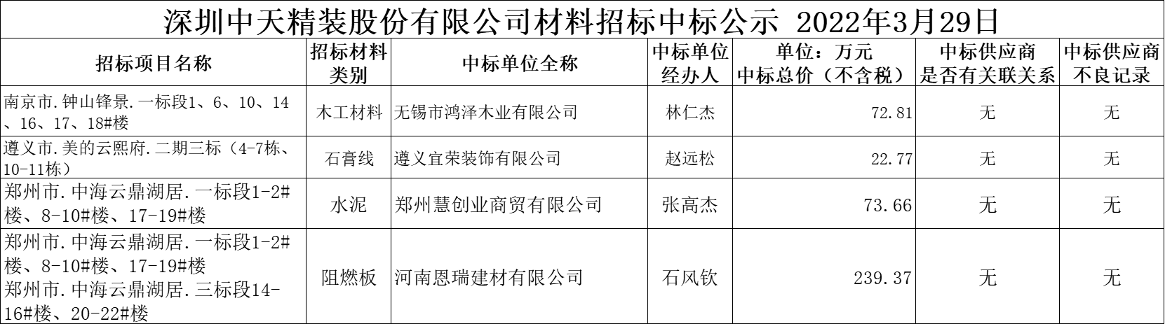  2022年3月29日材料招标结果公示(图1)