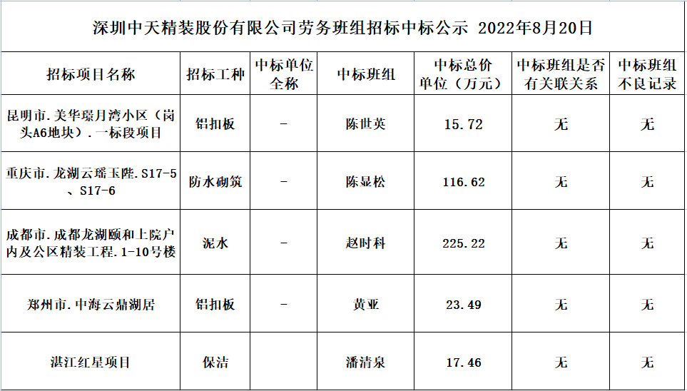 2022年7月29日劳务资源部第五十四次招标结果公示(图1)