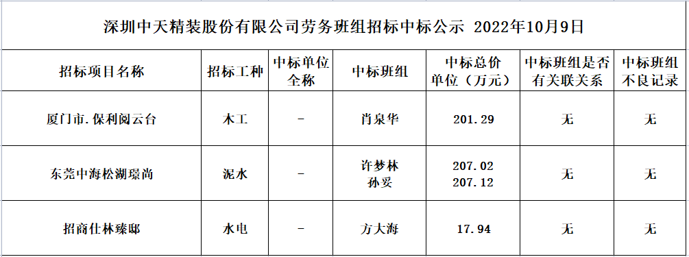 2022年9月5日劳务资源部第六十八次招标结果公示(图1)