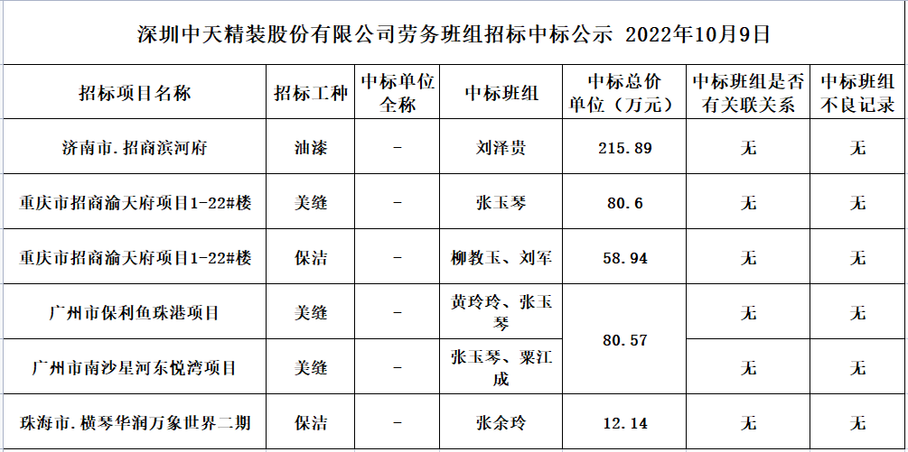 2022年9月28日劳务资源部第七十七次招标结果公示(图1)