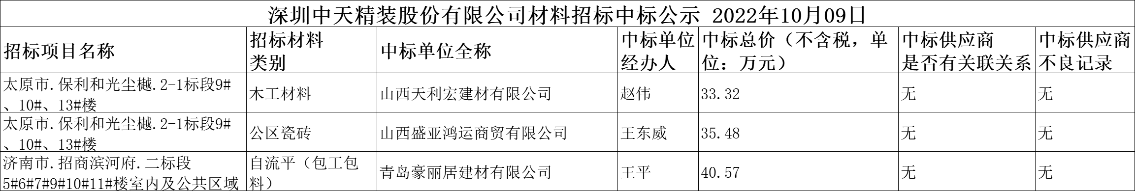 2022年10月09日材料招标结果公示(图1)