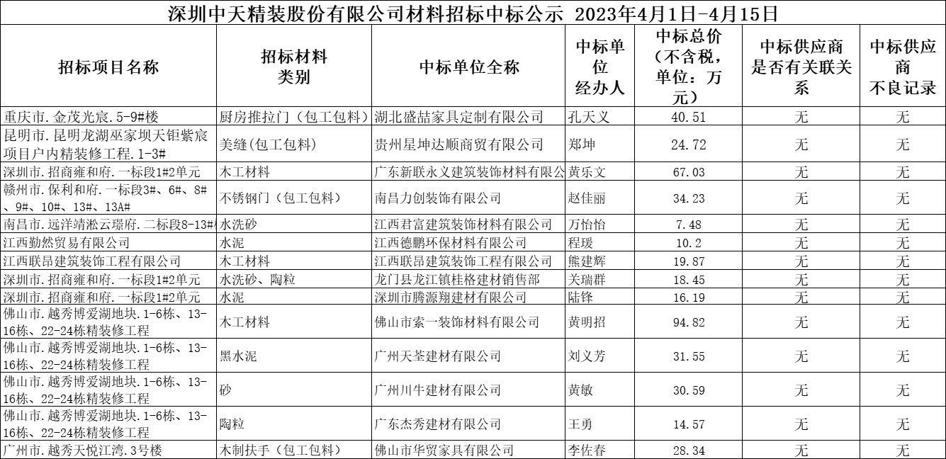 2023年4月1日-4月15日材料招标结果公示(图1)