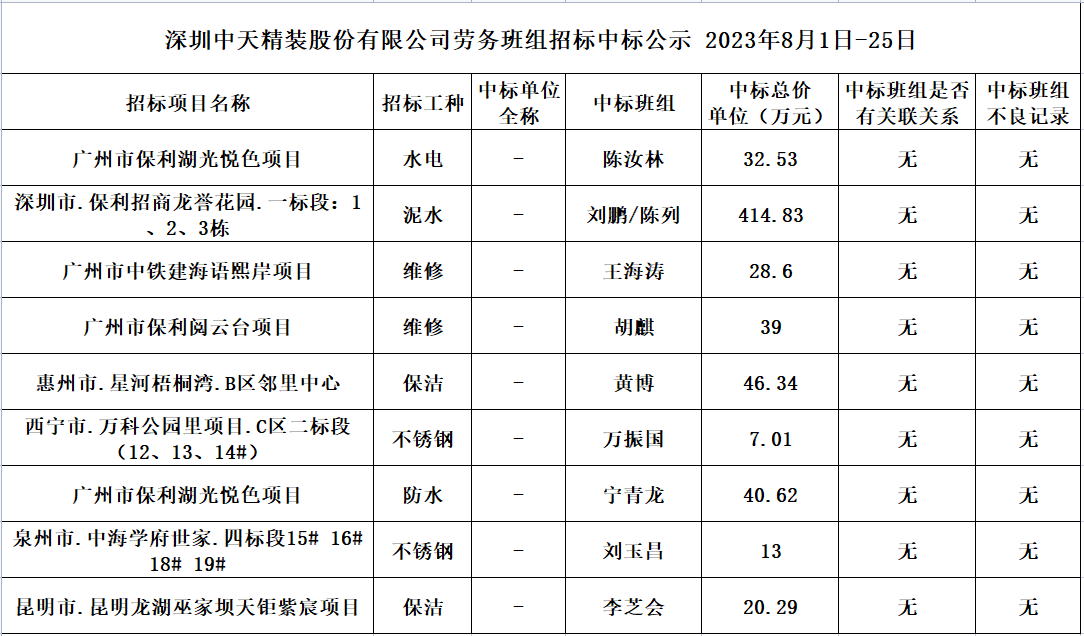  2023年度劳务资源部8月1日-25日劳务招标结果公示(图1)