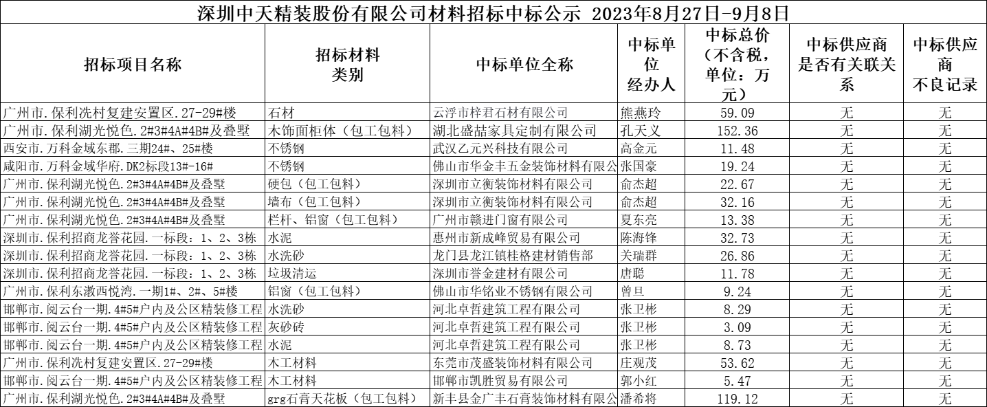 2023年8月27日-9月8日材料招标结果公示(图1)